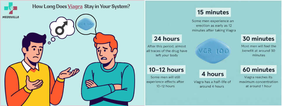 How long does Viagra take to work