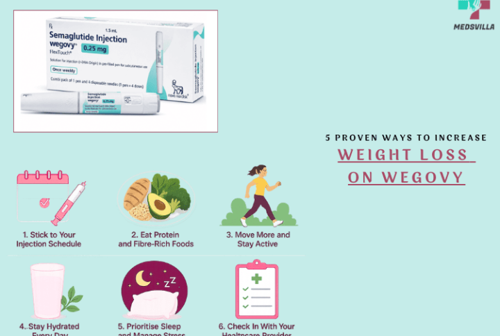 Weight Loss on Wegovy