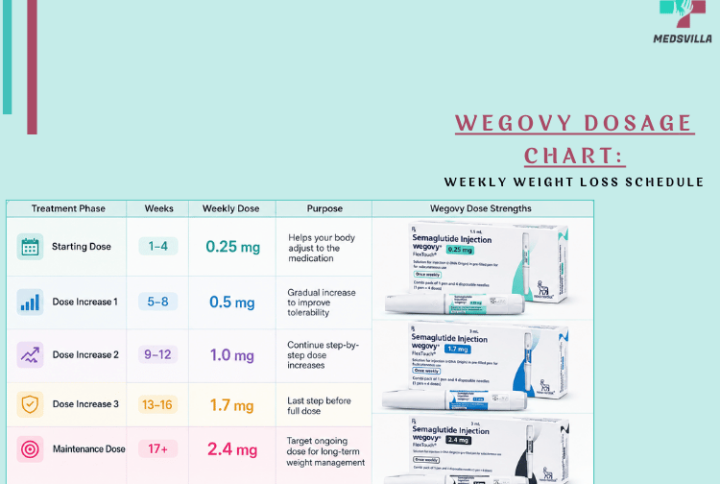 Wegovy Dosage Chart