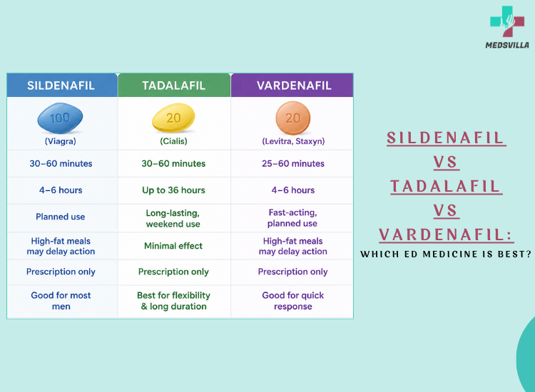 Sildenafil vs Tadalafil vs Vardenafil