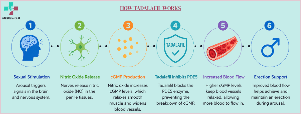 how tadalafil works